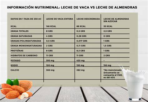 Comparación de leche de almendras y leche de vaca