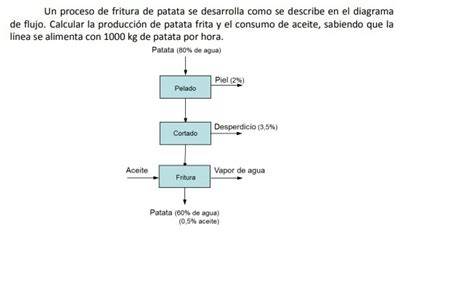 Diagrama de flujo de fritura con cesta en freidora industrial