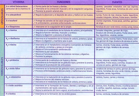 Tabla comparativa de vitaminas antioxidantes y sus fuentes alimenticias