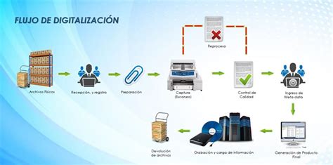 Equipo técnico para digitalización de discos Blu-ray