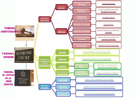 Esquema de la estructura judicial y académica en España
