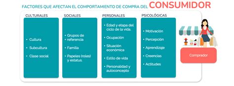 Esquema de las principales características del comportamiento del consumidor