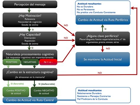 Esquema del modelo de la probabilidad de elaboración