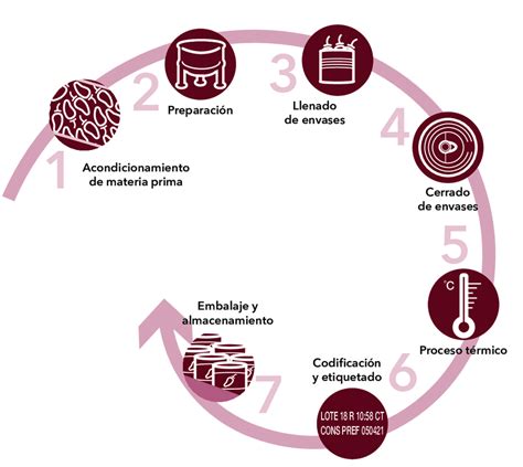 Esquema del proceso de enlatado de pimientos