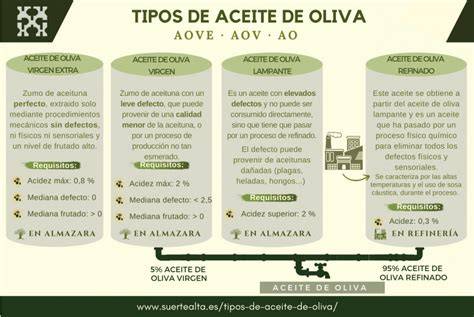 Diferencias entre tipos de aceite de oliva
