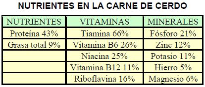 Tabla nutricional de la carne de cerdo