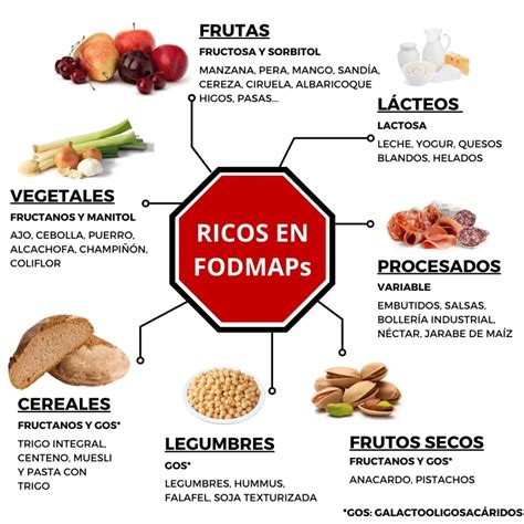 Esquema de los grupos de alimentos FODMAP