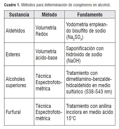 Tabla comparativa de congéneres en diferentes bebidas alcohólicas