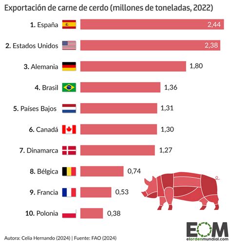 Infografía mostrando la producción de carne de cerdo en España y la UE.