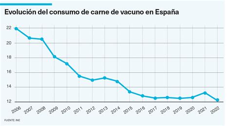 Gráfico de precios de la carne de vacuno en la UE