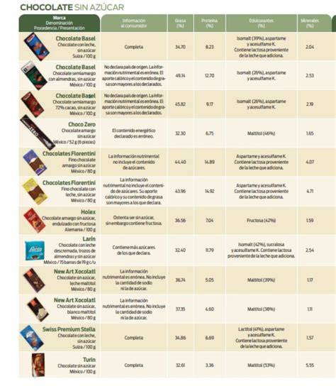 Tabla comparativa de ingredientes en chocolates sin azúcar