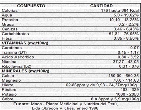 Tabla nutricional de la maca