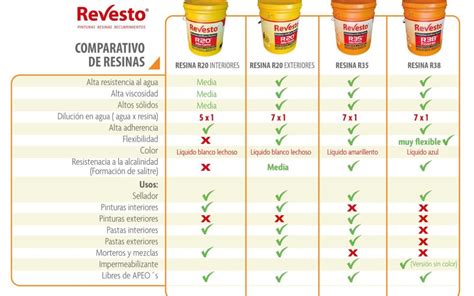 Tabla comparativa de tipos de pintura interior