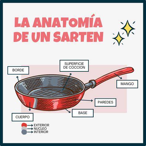 Esquema de las partes de una sartén para asar castañas