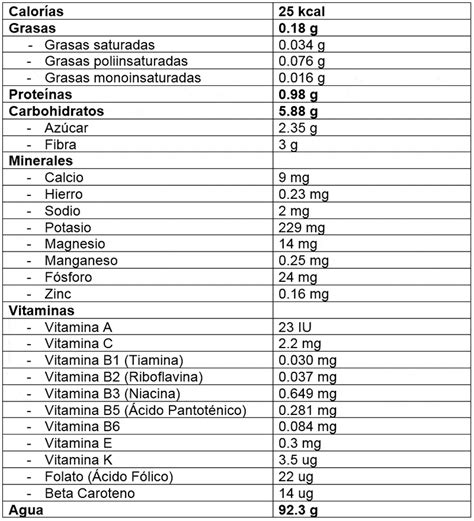 Tabla nutricional de berenjena