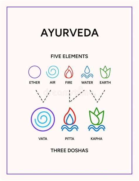 Infografía sobre doshas ayurvédicos y alimentos