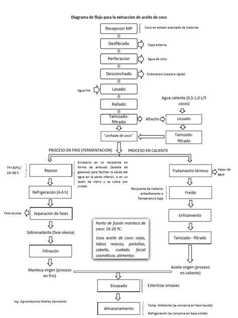 Diagrama de extracción de factores antinutritivos en soja