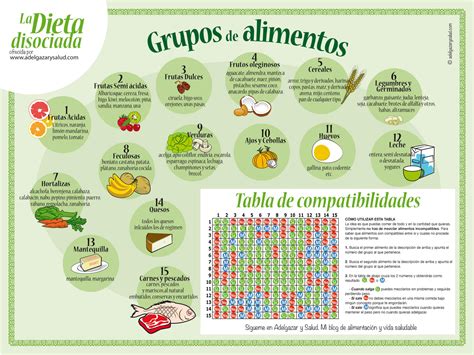 Esquema de la clasificación de alimentos en la dieta disociada
