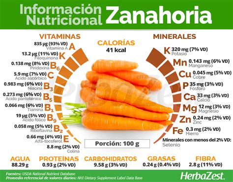 Tabla nutricional detallada de la zanahoria
