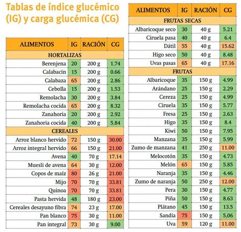 Tabla comparativa de índices glucémicos de alimentos