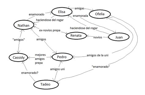 Esquema de las relaciones entre los personajes principales de 