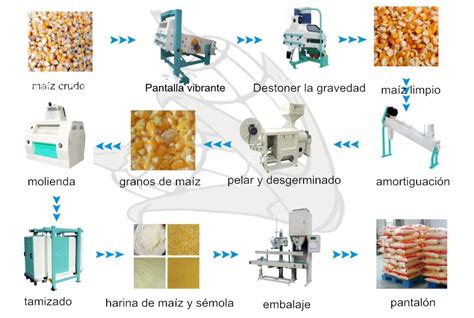 Proceso de molienda del maíz para arepas