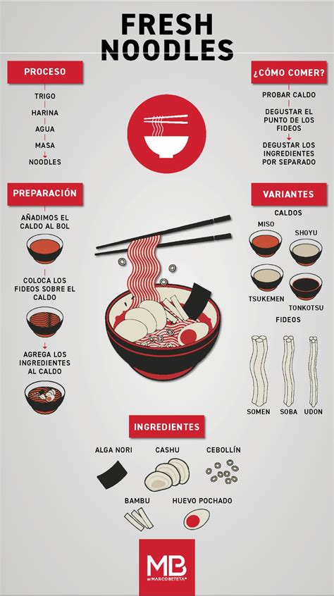 Proceso paso a paso para preparar ramen de pollo