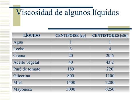 Gráfico de pH y viscosidad de la mayonesa