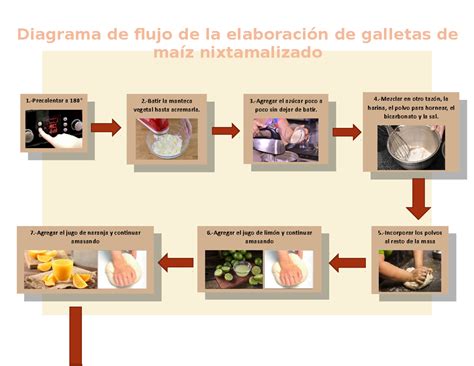Proceso de elaboración de galletas de naranja