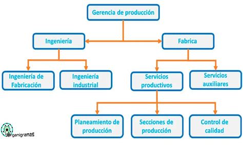 Esquema de la estructura de producción de una serie de televisión