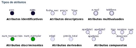 Infografía mostrando diferentes tipos de atributos y sus efectos