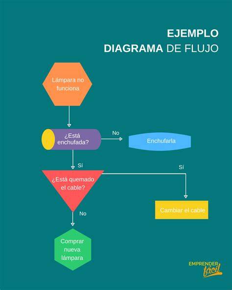 Diagrama de flujo: pasos para montar nata correctamente