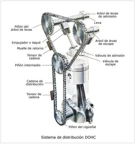 Diagrama de sistemas de distribución de motores