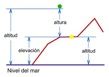 Gráfico de duración y elevación de levas