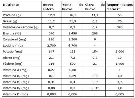 Tabla nutricional de huevos de chocolate Nestlé