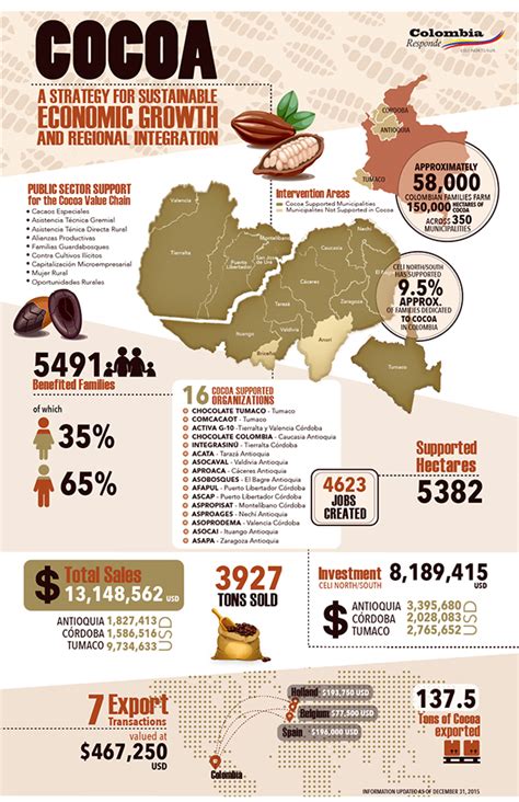 Infografía sobre el programa Cocoa Life