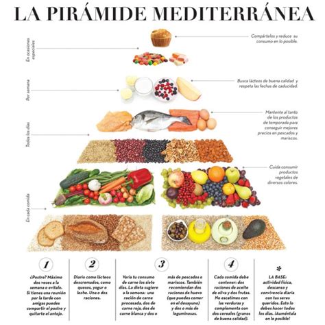 Pirámide alimentaria de la Dieta Mediterránea destacando las legumbres