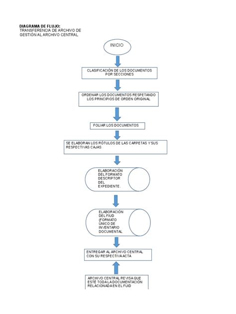 Diagrama de flujo de transferencia de archivos