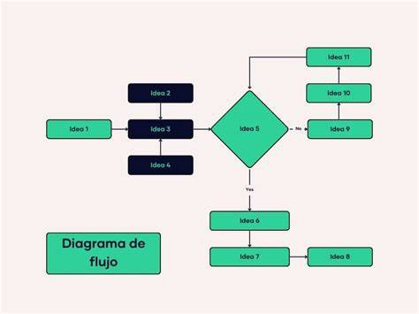 Diagrama de los tipos de nata