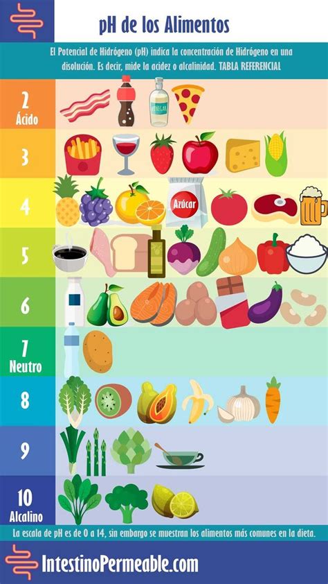 Tabla de pH de diferentes alimentos