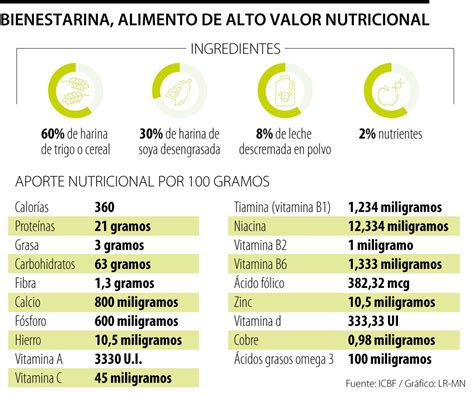 Composición nutricional de la Bienestarina