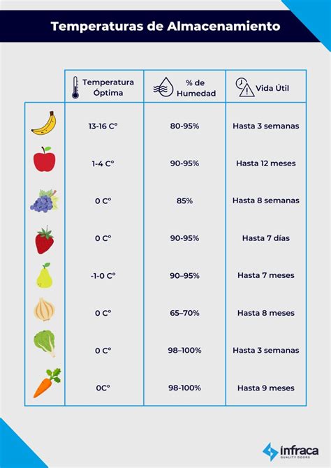 Tabla de temperaturas de conservación de alimentos