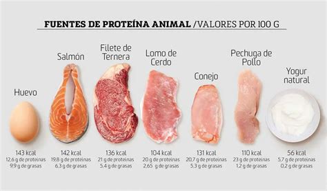 Comparativa de contenido de carne en pechuga de pavo