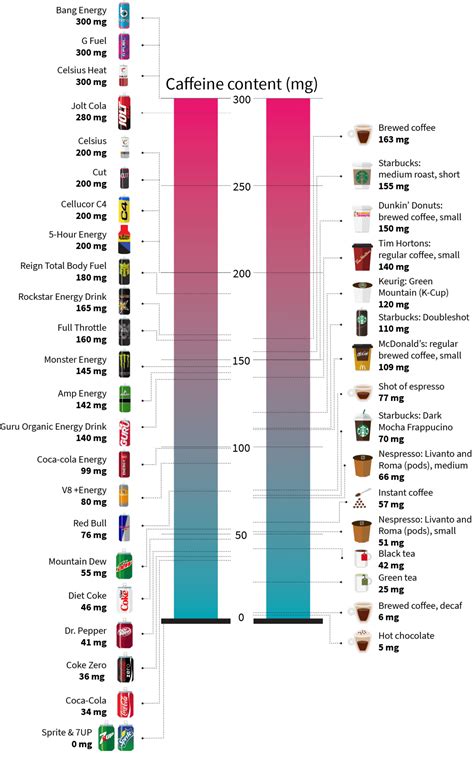 Gráfico comparativo de contenido de cafeína en diferentes bebidas