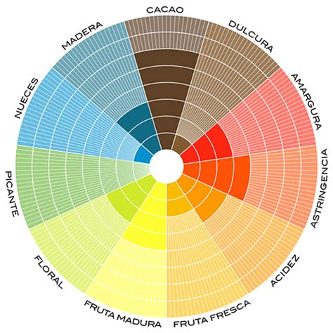 Diagramas radiales de perfil de sabor de cacao