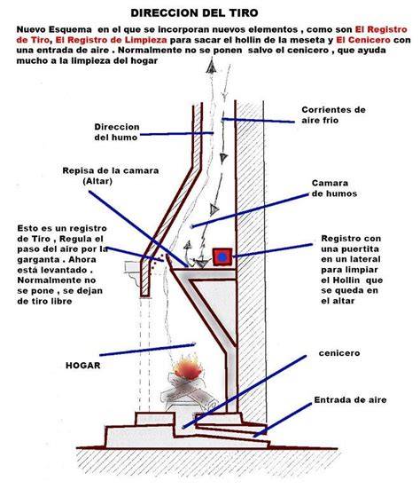 Diagrama del sistema de tiro y chimenea de una barbacoa de obra