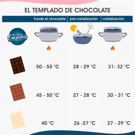 Infografía sobre el templado de chocolate