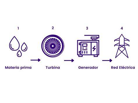 Esquema de generación de energía eléctrica