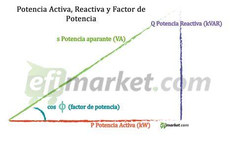 Diagrama comparativo de energía activa y reactiva