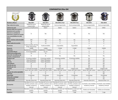 Tabla comparativa modelos Olla GM